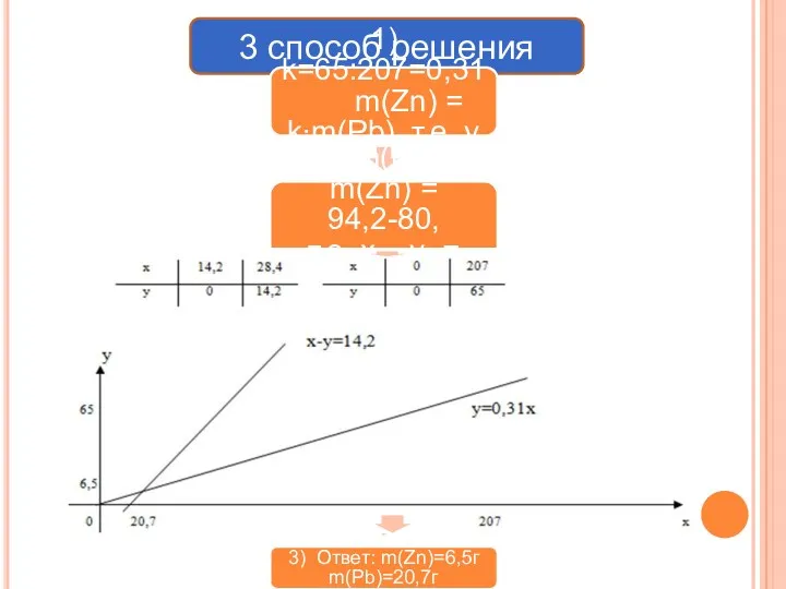 3 способ решения