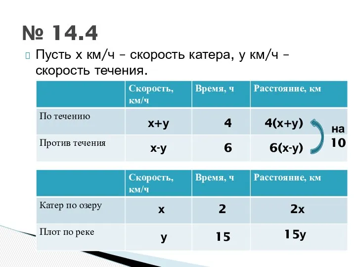 Пусть х км/ч – скорость катера, у км/ч – скорость течения. № 14.4