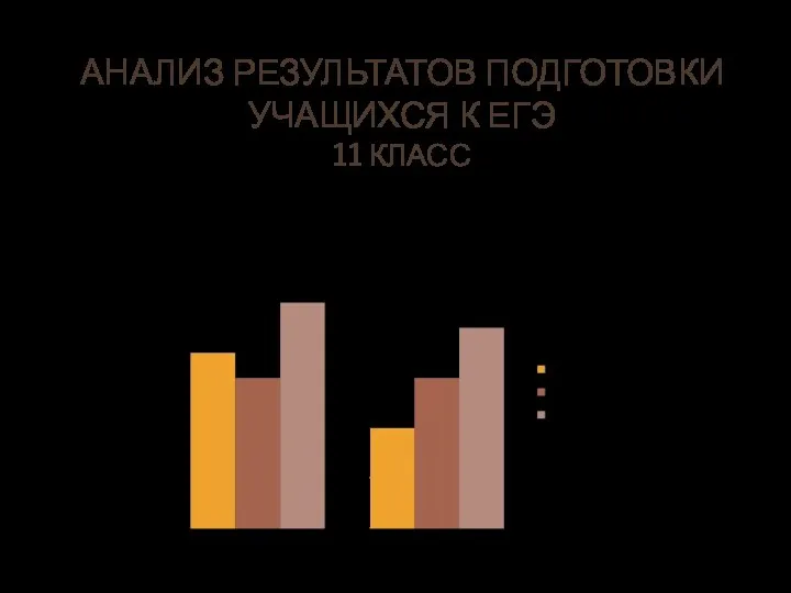 Анализ результатов подготовки учащихся к ЕГЭ 11 класс Результаты городских диагностических работ в форме ЕГЭ.