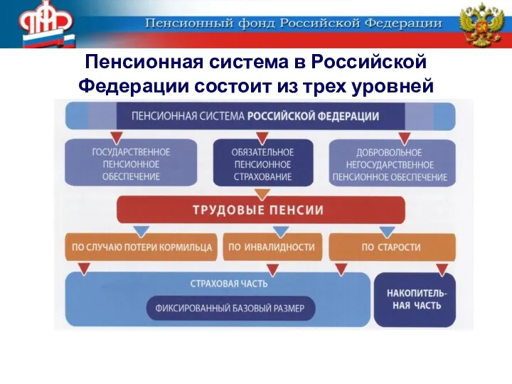 Пенсионная система в Российской Федерации состоит из трех уровней