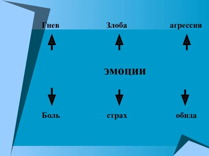 Гнев Злоба агрессия эмоции Боль страх обида