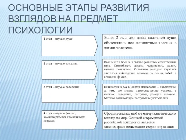 ОСНОВНЫЕ ЭТАПЫ РАЗВИТИЯ ВЗГЛЯДОВ НА ПРЕДМЕТ ПСИХОЛОГИИ 1 этап –