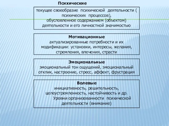 Психические состояния Эмоциональные эмоциональный тон ощущений, эмоциональный отклик, настроение, стресс,