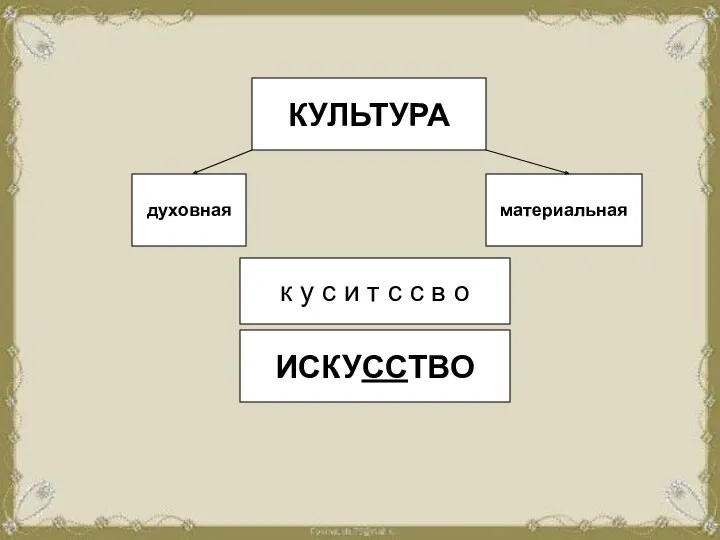 КУЛЬТУРА духовная материальная к у с и т с с в о ИСКУССТВО