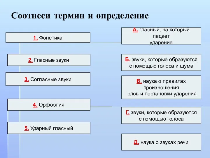 Соотнеси термин и определение 1. Фонетика 2. Гласные звуки 3.