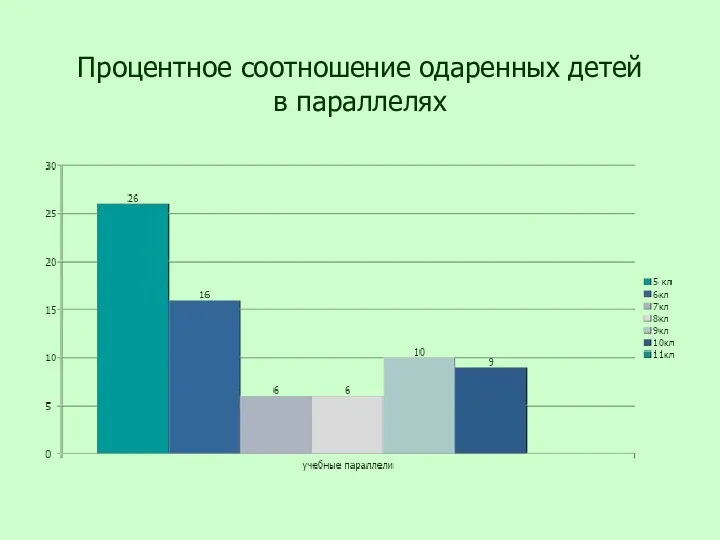 Процентное соотношение одаренных детей в параллелях