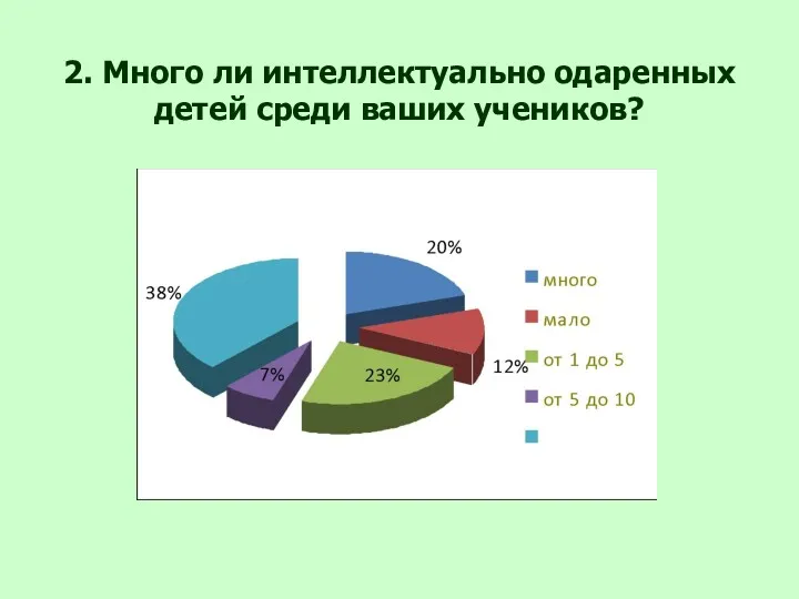 2. Много ли интеллектуально одаренных детей среди ваших учеников?