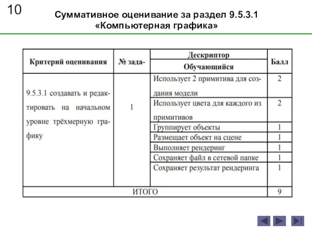 Суммативное оценивание за раздел 9.5.3.1 «Компьютерная графика» 10