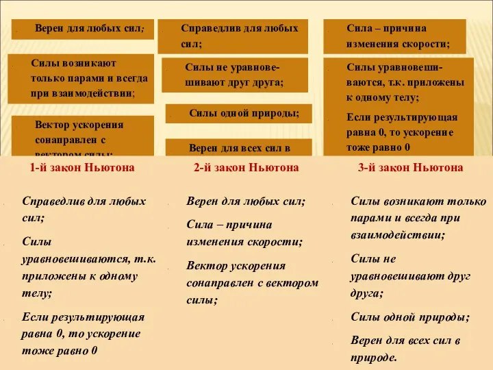 Справедлив для любых сил; Силы уравновеши-ваются, т.к. приложены к одному