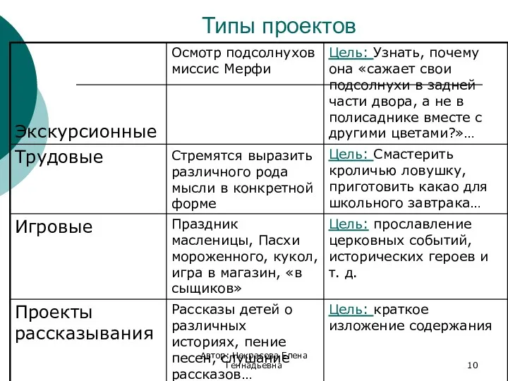 Типы проектов Автор: Некрасова Елена Геннадьевна