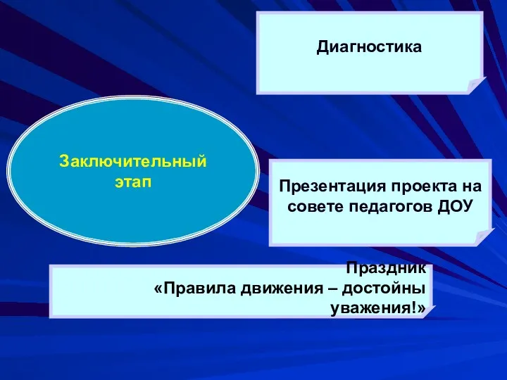 Диагностика Праздник «Правила движения – достойны уважения!» Заключительный этап Презентация проекта на совете педагогов ДОУ