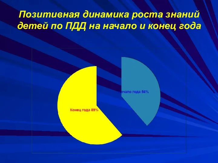 Позитивная динамика роста знаний детей по ПДД на начало и конец года