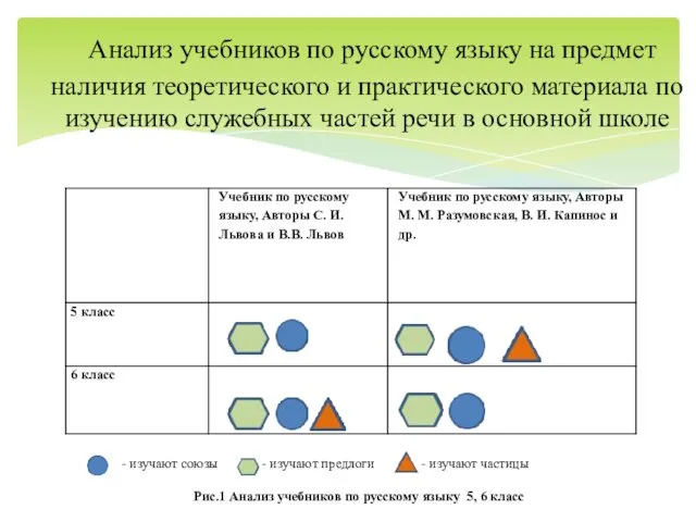 Анализ учебников по русскому языку на предмет наличия теоретического и