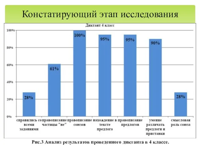 Констатирующий этап исследования Рис.3 Анализ результатов проведенного диктанта в 4 классе.