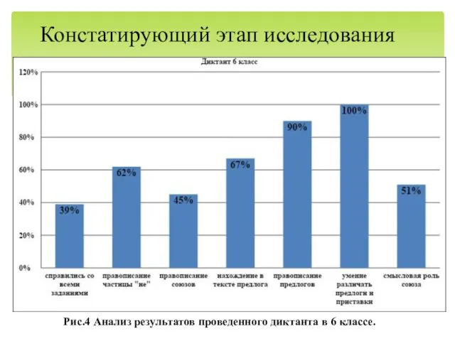 Констатирующий этап исследования Рис.4 Анализ результатов проведенного диктанта в 6 классе.