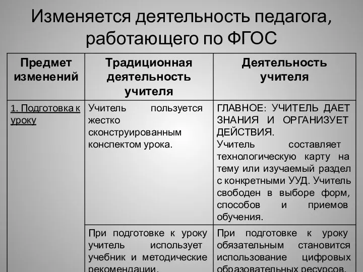 Изменяется деятельность педагога, работающего по ФГОС