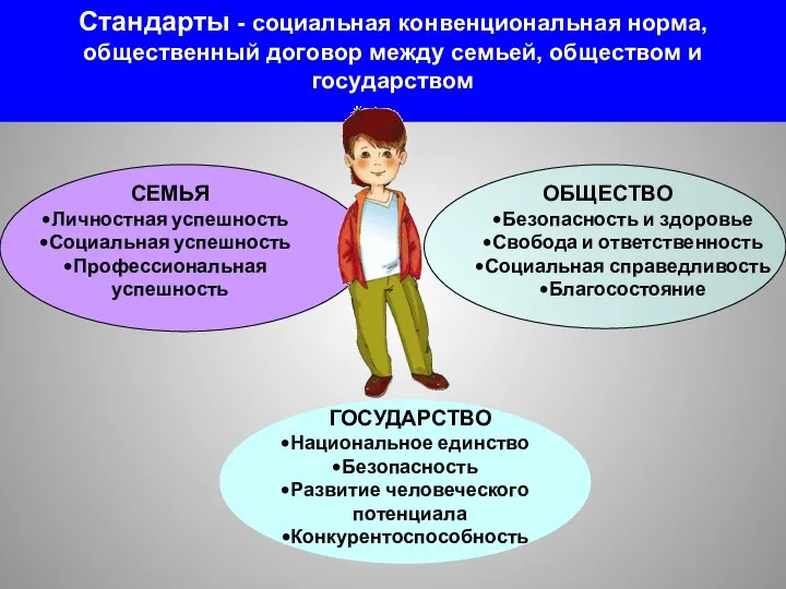 Стандарты - социальная конвенциональная норма, общественный договор между семьей, обществом и государством СЕМЬЯ