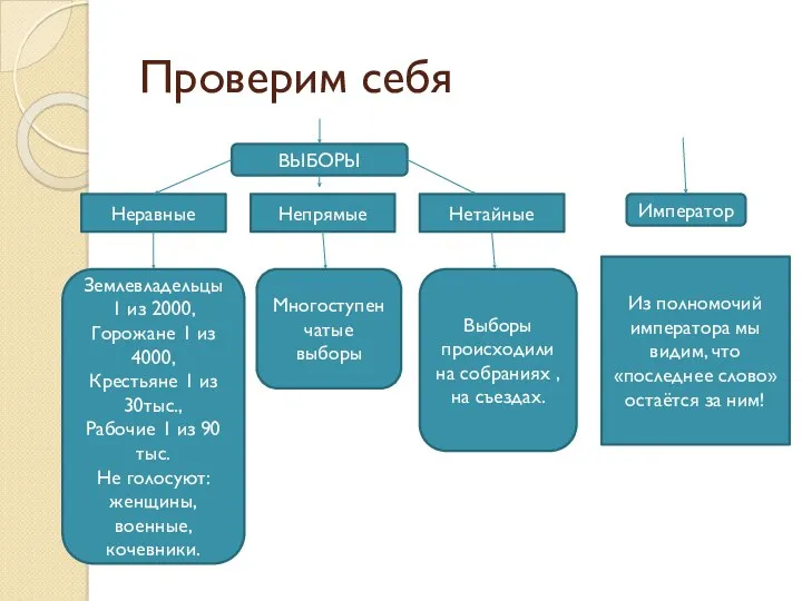 Проверим себя ВЫБОРЫ Неравные Непрямые Нетайные Землевладельцы 1 из 2000,