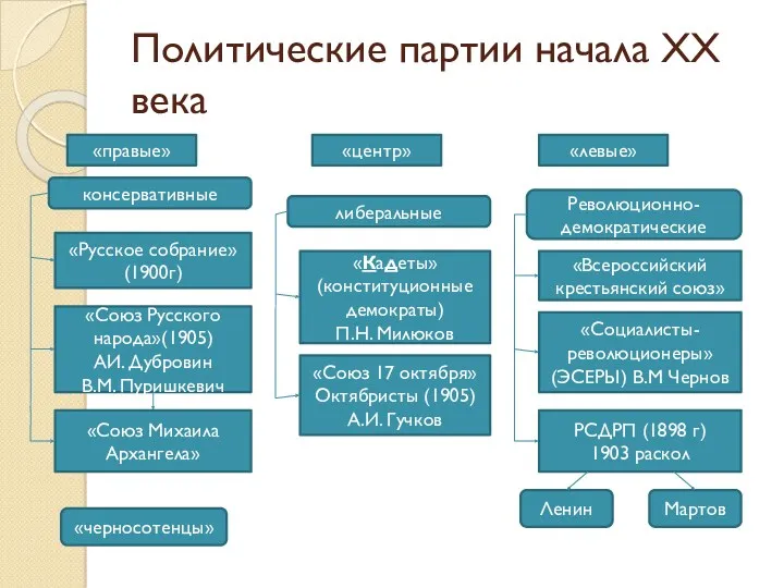 Политические партии начала XX века «правые» «центр» «левые» консервативные либеральные Революционно-демократические «Русское собрание»(1900г)