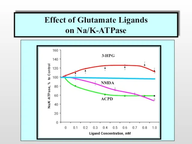 Effect of Glutamate Ligands on Na/K-ATPase Effect of Glutamate Ligands on Na/K-ATPase 3-HPG NMDA ACPD