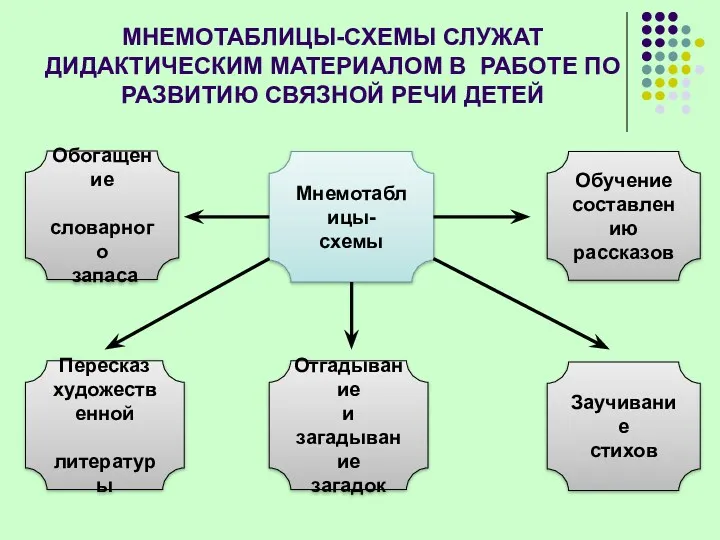 МНЕМОТАБЛИЦЫ-СХЕМЫ СЛУЖАТ ДИДАКТИЧЕСКИМ МАТЕРИАЛОМ В РАБОТЕ ПО РАЗВИТИЮ СВЯЗНОЙ РЕЧИ