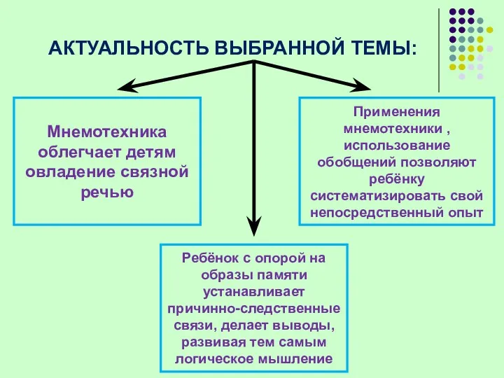 АКТУАЛЬНОСТЬ ВЫБРАННОЙ ТЕМЫ: Мнемотехника облегчает детям овладение связной речью Ребёнок