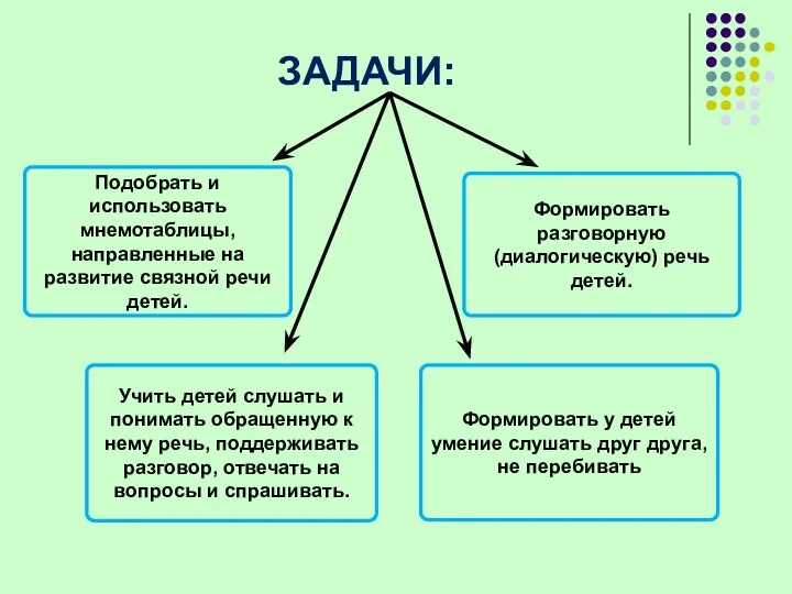 ЗАДАЧИ: Подобрать и использовать мнемотаблицы, направленные на развитие связной речи