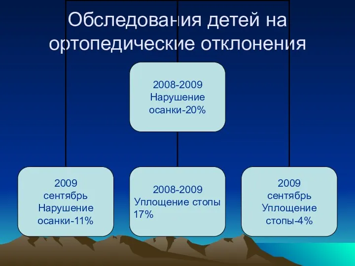 Обследования детей на ортопедические отклонения