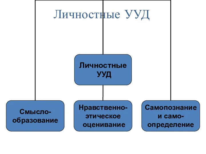 Личностные УУД