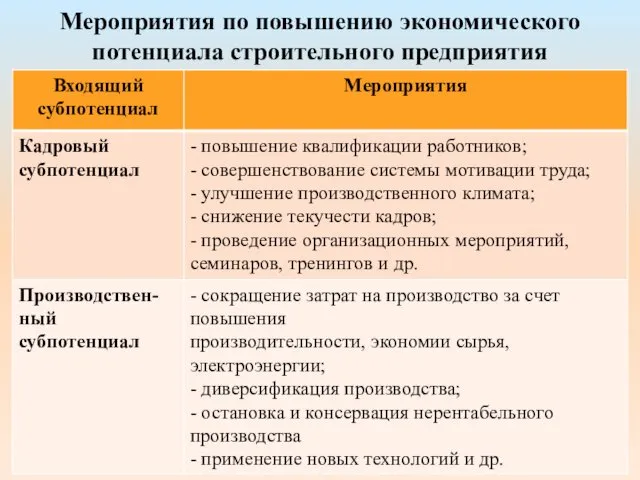 Мероприятия по повышению экономического потенциала строительного предприятия