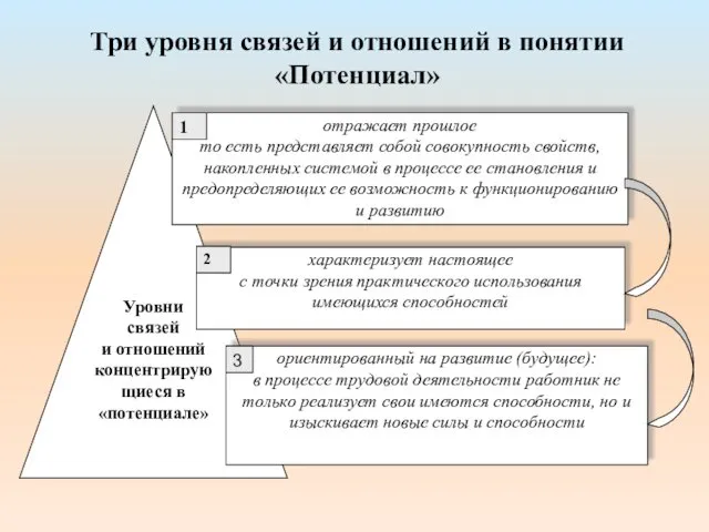 Три уровня связей и отношений в понятии «Потенциал»