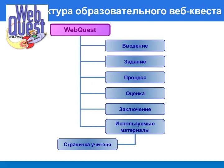 Структура образовательного веб-квеста