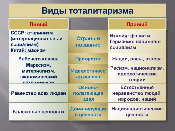 Виды тоталитаризма Левый Правый СССР: сталинизм (интернациональный социализм) Китай: маоизм