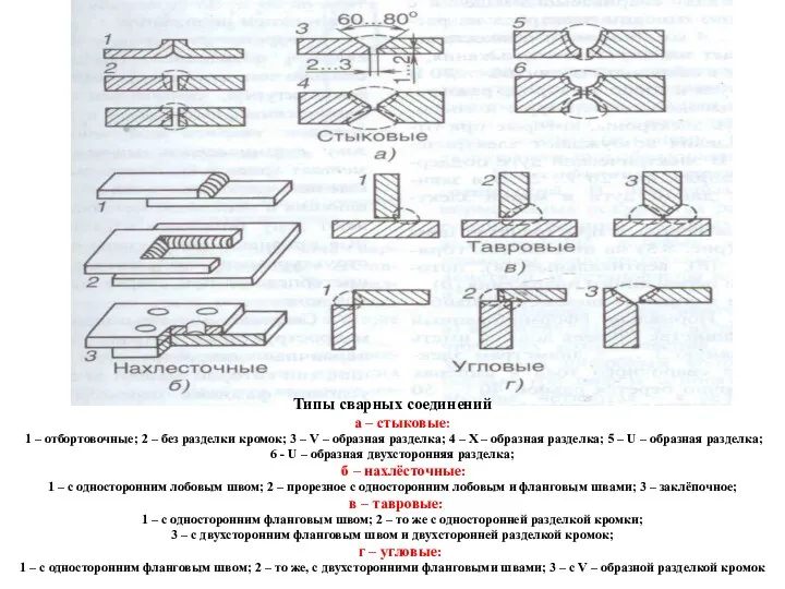 Типы сварных соединений а – стыковые: 1 – отбортовочные; 2