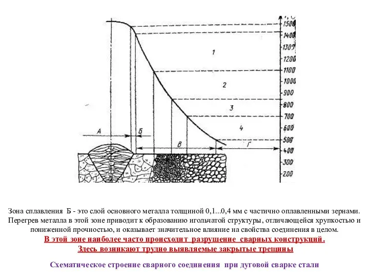 Зона сплавления Б - это слой основного металла толщиной 0,1...0,4