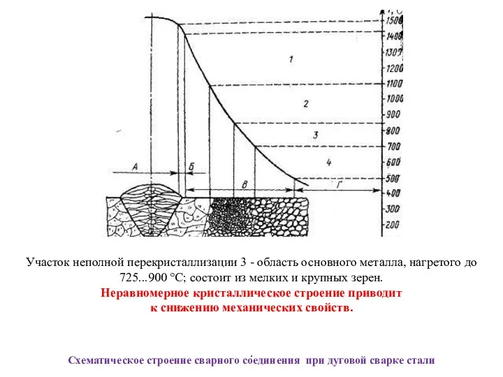 Участок неполной перекристаллизации 3 - область основного металла, нагретого до