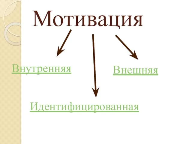 Мотивация Внешняя Внутренняя Идентифицированная