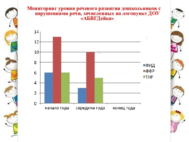 Мониторинг уровня речевого развития дошкольников с нарушениями речи, зачисленных на логопункт ДОУ «АБВГДейка»