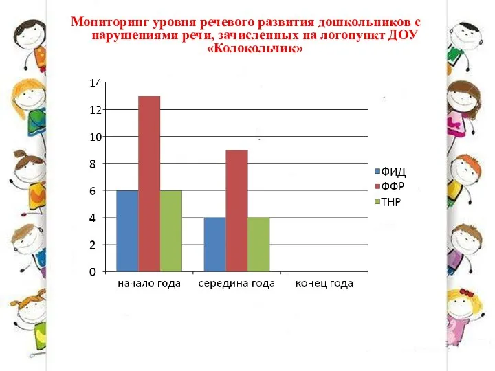 Мониторинг уровня речевого развития дошкольников с нарушениями речи, зачисленных на логопункт ДОУ «Колокольчик»