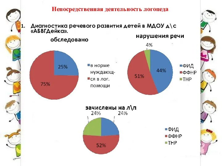 Непосредственная деятельность логопеда Диагностика речевого развития детей в МДОУ д\с «АБВГДейка».