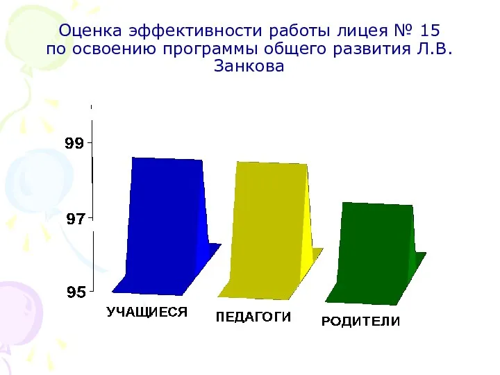 Оценка эффективности работы лицея № 15 по освоению программы общего развития Л.В.Занкова