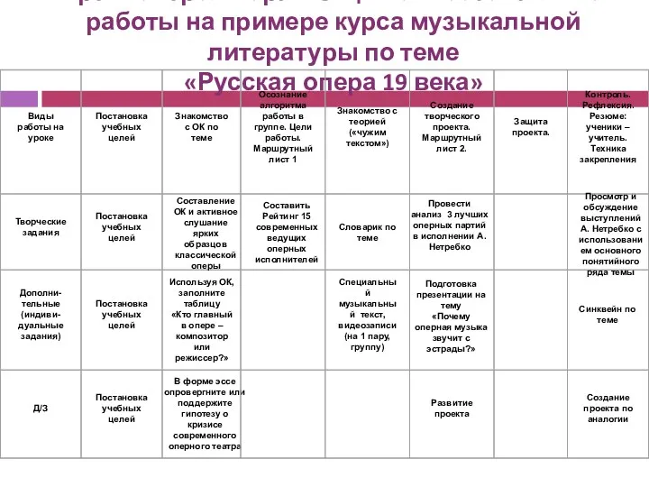 Карта контроля оргнизации самостоятельной работы на примере курса музыкальной литературы