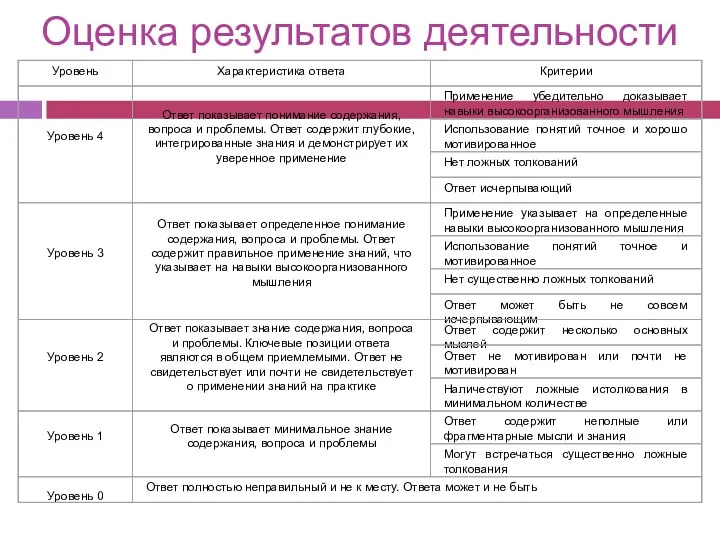 Оценка результатов деятельности