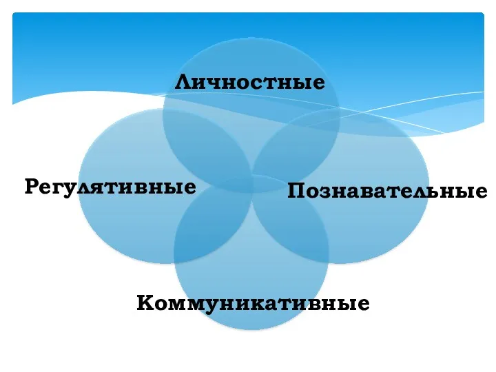 Личностные Регулятивные Познавательные Коммуникативные