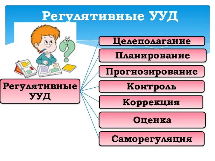 Регулятивные УУД