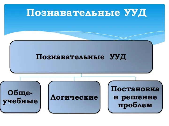 Познавательные УУД