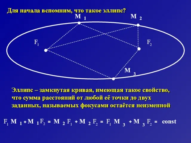 Для начала вспомним, что такое эллипс? Эллипс – замкнутая кривая,