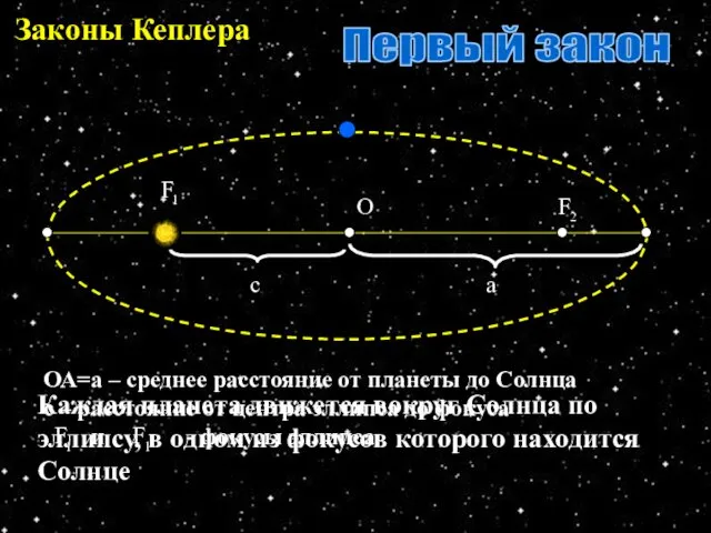 Законы Кеплера О Каждая планета движется вокруг Солнца по эллипсу,