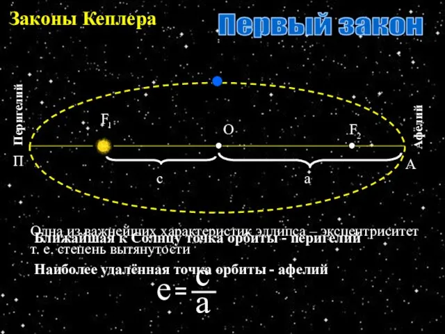 Законы Кеплера О F F 1 2 Первый закон Ближайшая