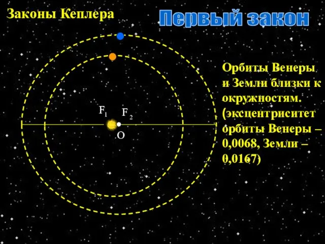 Законы Кеплера О Орбиты Венеры и Земли близки к окружностям.